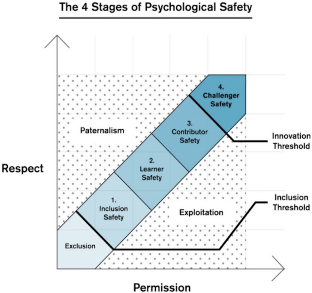 The stages of psychological safety: Inclusion Safety, Learner Safety, Contributor Safety, and Challenger Safety, expressed as a linear graph